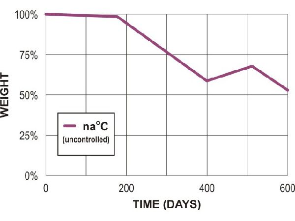 PCL biodegradation in outdoor soil PCL biodegradation in outdoor soil