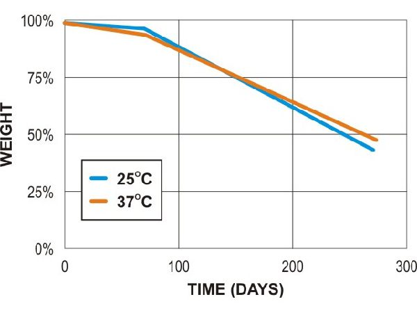 PCL biodegradation in lab soil PCL biodegradation in lab soil